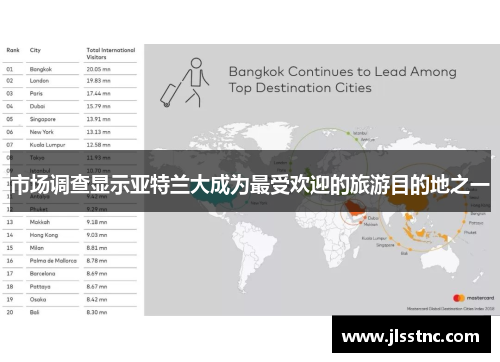 市场调查显示亚特兰大成为最受欢迎的旅游目的地之一